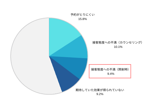 脱毛サロンの不満調査円グラフ「接客態度への不満（照射時）」（9.4％）