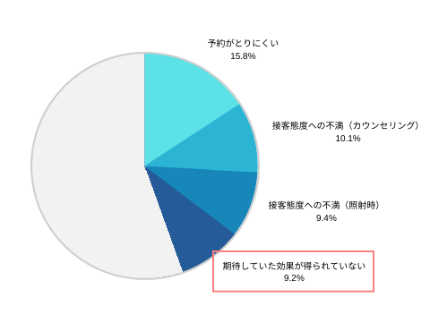 脱毛サロンの不満調査円グラフ「期待していた効果が得られていない」（9.2％）