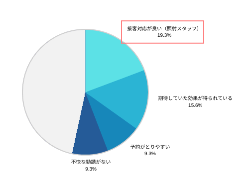 脱毛サロンの満足調査円グラフ「接客対応が良い（照射スタッフ）」（19.3％）