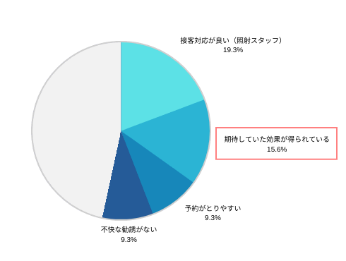 脱毛サロンの満足調査円グラフ「期待していた効果が得られている」（15.6％）