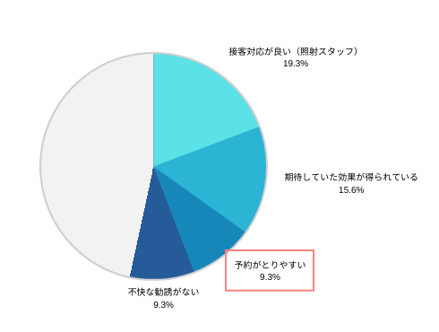 脱毛サロンの満足調査円グラフ「予約がとりやすい」（9.3％）