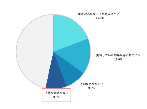 脱毛サロンの満足調査円グラフ「不快な勧誘がない」（9.3％）