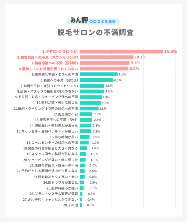 みん評の口コミ2147件を集計「脱毛サロンの不満調査」