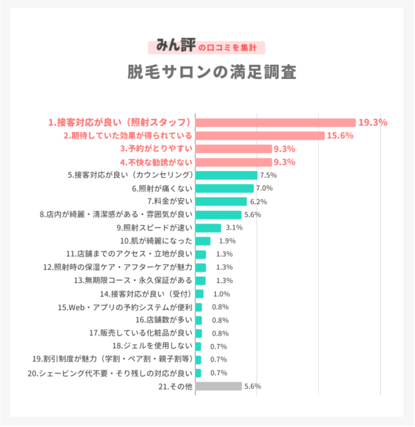 みん評の口コミ614件を集計「脱毛サロンの満足調査」