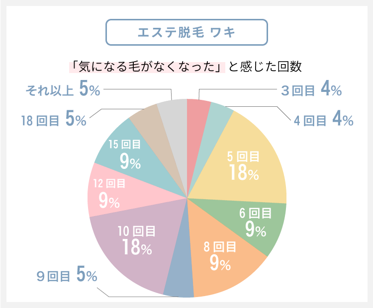 「気になる毛がなくなった」と感じた回数（エステ脱毛・ワキ）