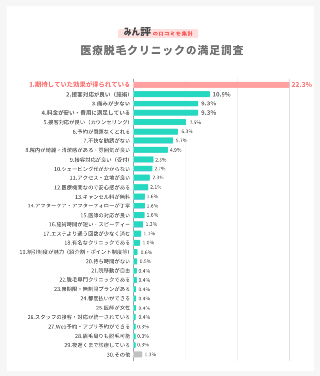 医療脱毛クリニックの満足 不満調査 リアルな口コミ1360件の集計結果を公開 みん評