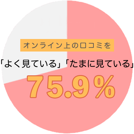 口コミを「よく見ている」「たまに見ている」75.9%の円グラフ