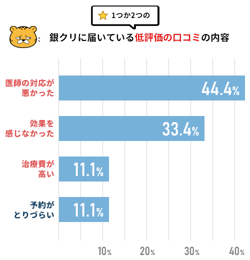 銀クリに届いている星1～2つの低評価口コミの内容と割合